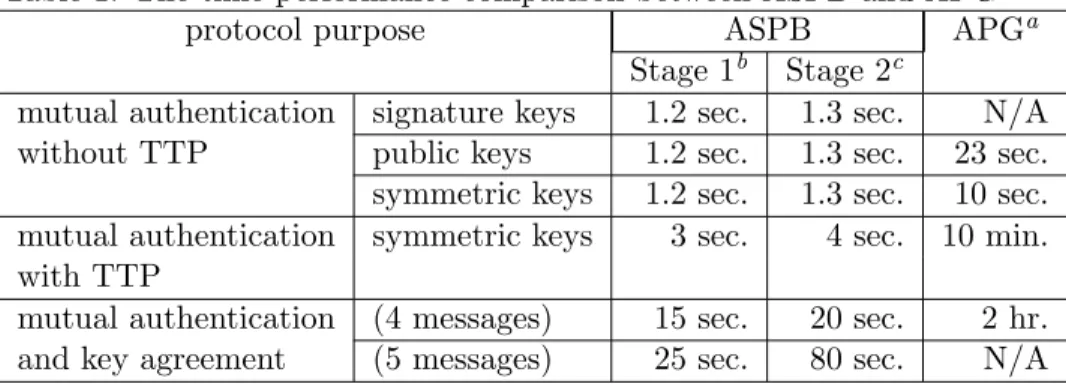 Table 1: The time performance comparison between ASPB and APG