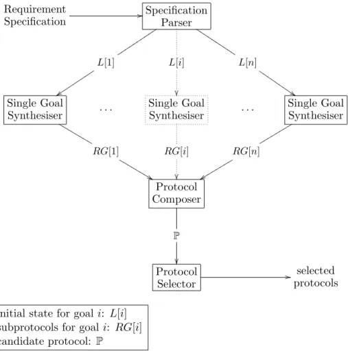 Figure 1 outlines the architecture of the Automatic Security Protocol Builder (ASBP). A protocol specification is parsed and decomposed into a series of single goal protocol requirements using the Specification Parser