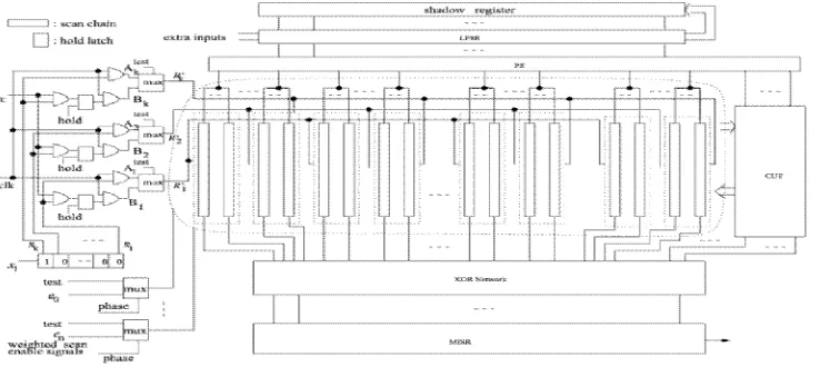 Figure 3.General DFT architecture for LP scan-based BIST. 