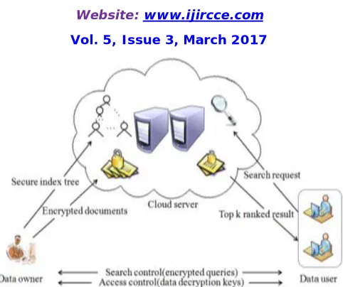 Figure 1: Architecture of multi-keyword ranked search over encrypted cloud data.   