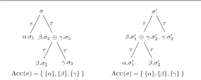 Figure 8: An example of acceptance sets.
