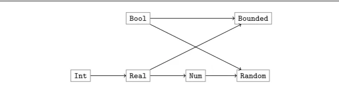 Figure 3: A sub-type relation on a set of basic types BT.