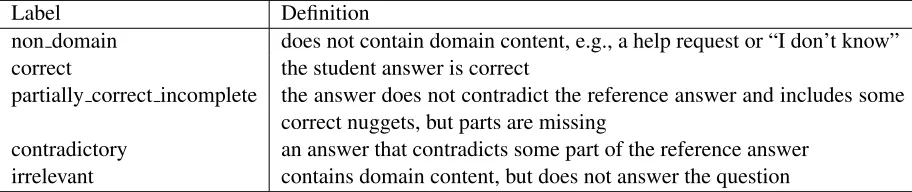 Figure 1: The set of answer labels used in our task