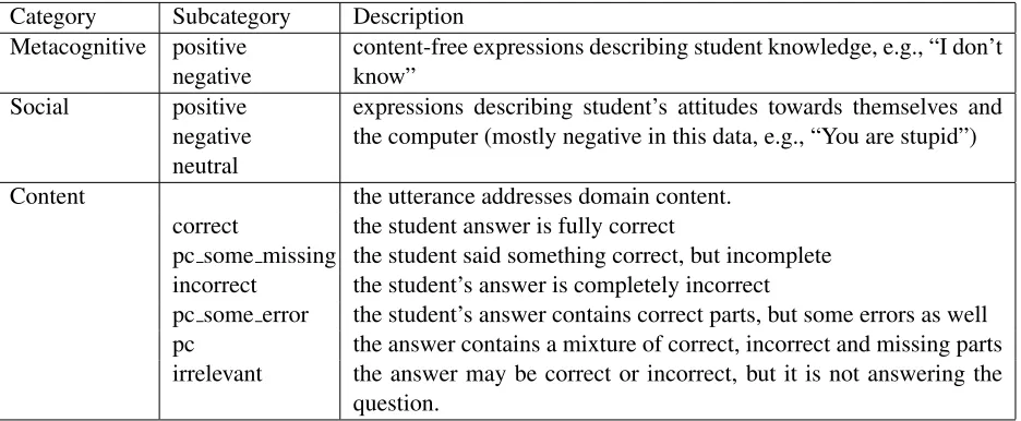 Figure 2: Annotation scheme used in the BEETLE corpus