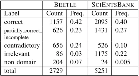 Table 1: Distribution of annotated labels in the data