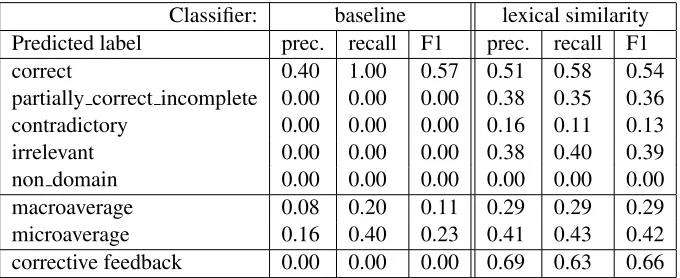 Table 3: Evaluation results for SCIENTSBANK baselines