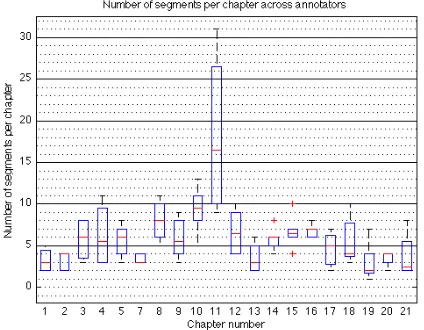 Figure 1: Distribution of segment counts across chapters.