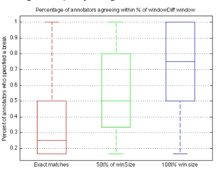 Figure 3: Quality of segment boundaries.