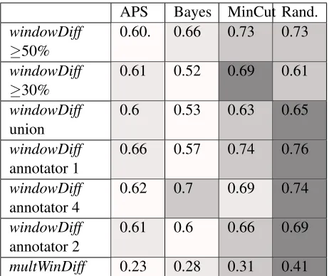 Table 2: The three segmenters and a random baselinecompared using different references for computingof all boundaries speciﬁed by at least 50% of the anno-tators;at least 30% of the annotators;boundaries speciﬁed by at least one person;iffdowDifftors