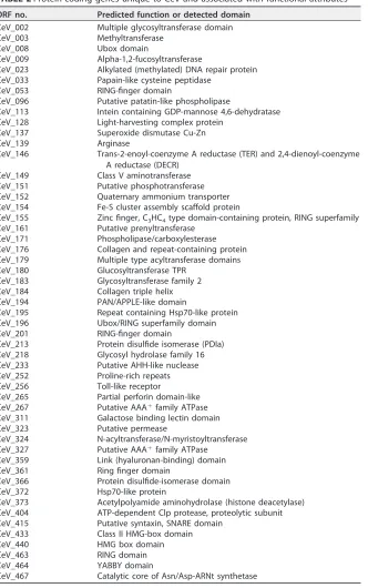 TABLE 2 Protein-coding genes unique to CeV and associated with functional attributes