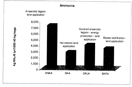 Figure A2: Global warming emissions (C02 equivalents) from life-cycle evaluation o f  swine waste management technologies 
