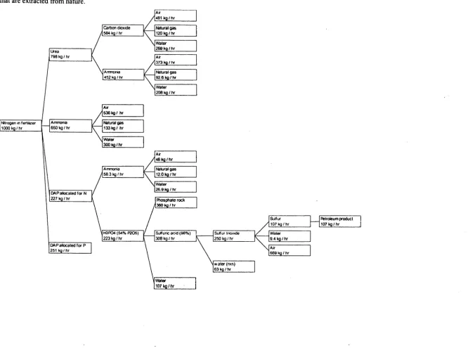 Figure 4. The raw material source tree for nitrogen fertilizer shows resource use per 1000 kg of nitrogen produced