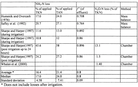 Table 6. Nitrogen loss during irrigation of lagoon emuent 