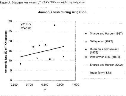 Figure 5. Nitrogen loss versus j"' (TAN:TKN ratio) during irrigation 