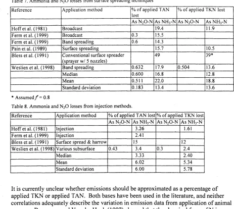 Table 7. Ammonia and N 2 0  losses from surface spreading techniques , 