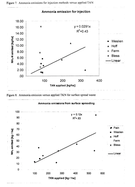 Figure 7. Ammonia emissions for injection methods versus applied TAN 