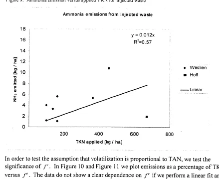 Figure 9. Ammonia emission versus applied TKN for injected waste 