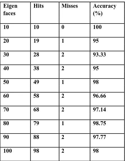 Table 2: For face images 