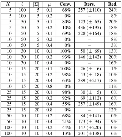 Table 1: A summary of results for various consensusproblems, as described in § 5.3.