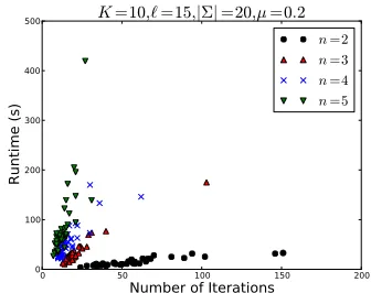 Figure 3: Convergence rates for a ﬁxed set of n -grams.