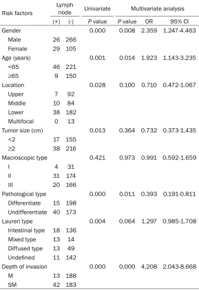 Figure 4. Morbidity and metastasis rate of different gender.