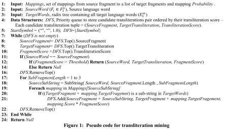 Figure 1:  Pseudo code for transliteration mining 