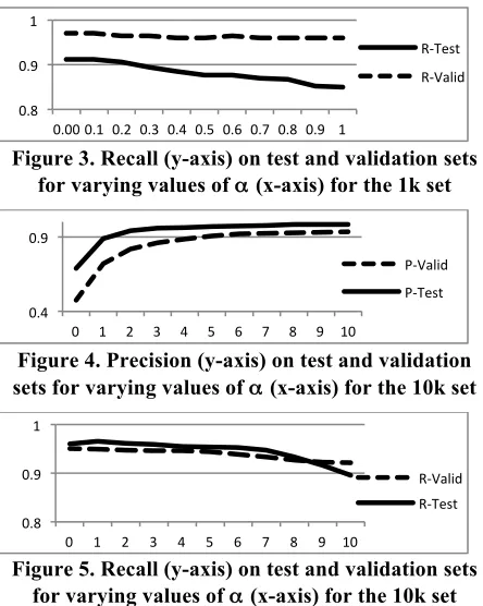 Table 3. Results for training using 1k training set 