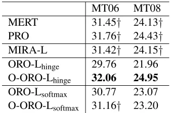 Figure 1:Learning curves for three algorithms,MIRA-L, ORO-Lhinge and O-ORO-Lhinge.