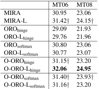 Figure 2: Learning curves on MT02 for ORO-Lhingeand O-ORO-Lhinge with different batch size.