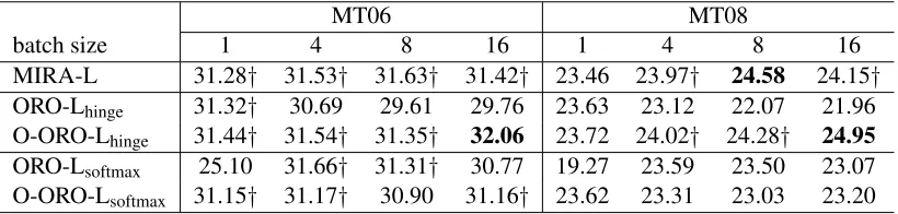 Table 3: Translation results with varied batch size.