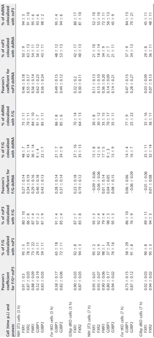 TABLE 2 Colocalization parameters for Fig. 3, 4, and 5