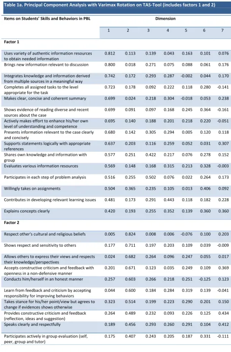 Table 1a. Principal Component Analysis with Varimax Rotation on TAS-Tool (includes factors 1 and 2) 