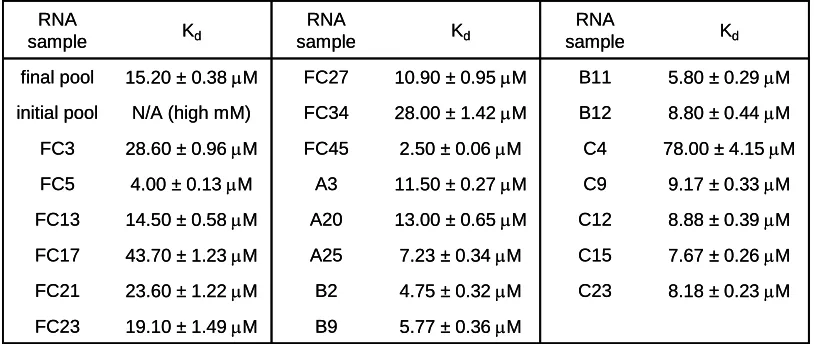 Table 2.1. Codeine-binding affinities of the full-length aptamer sequences as determined from the direct coupling SPR assay