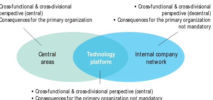 Fig.3:  Organizational distinction and overlaps between central areas, internal networks and technology platforms in diversified companies 