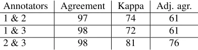 Table 3: Agreement over Annotation Training Set (%)