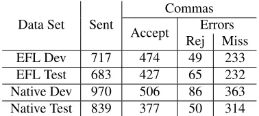 Table 4: Comma Usage Statistics