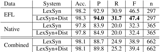 Table 5: Comma Error Correction Results (%)