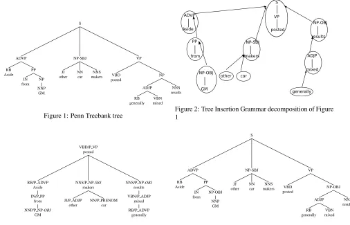 Figure 3: Dependency representation derived from TIG de-composition in Figure 2