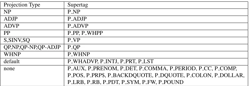 Table 1: 30 supertags handled by 14 projection types. The ambiguity in some, such as P VP projecting as S, SINV,SQ is handled by an examination of the dependency structure.