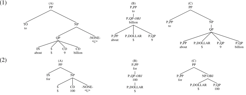 Figure 5: Examples of handling of QP in dependency to phrase-structure conversion.