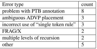 Table 3: Analysis of errors in ﬁrst 50 sentences of USE-SUPER run for Section 24