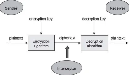 Figure. 1Cryptography System [11] 