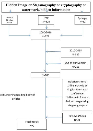 Figure. 3 Steps of survey papers 