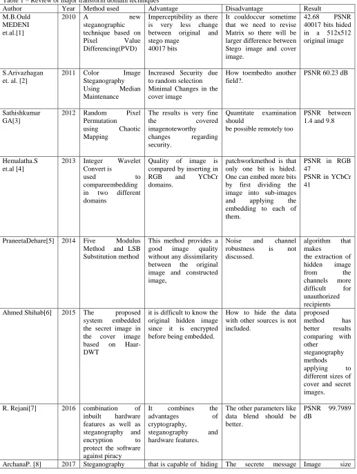 Table 1 – Review of major transform domain techniques Year 2010 
