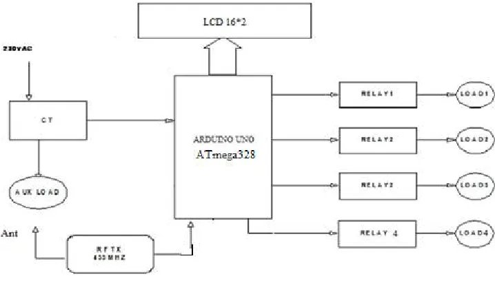 Fig : functional block diagram of system 