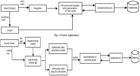 Fig. 1.Visitor Application 
