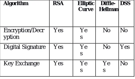 Table  3: ECC  and RSA Key Comparison 