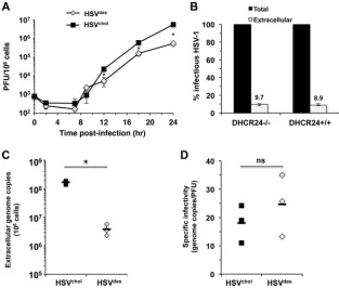 FIG 6 Cholesterol-free virions derived from DHCR24(D) The speciﬁc infectivity of extracellular virus was determined by dividing the genome copies by theviral titers of each of the triplicate samples