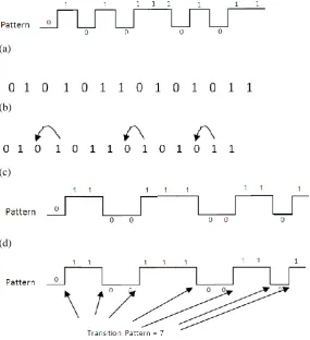 Figure 3: Reorder pattern in CAM operation (a) Original pattern, (b) Binary pattern, (c) Realignment operation, (d) Realigned Pattern, (e) Transition count  
