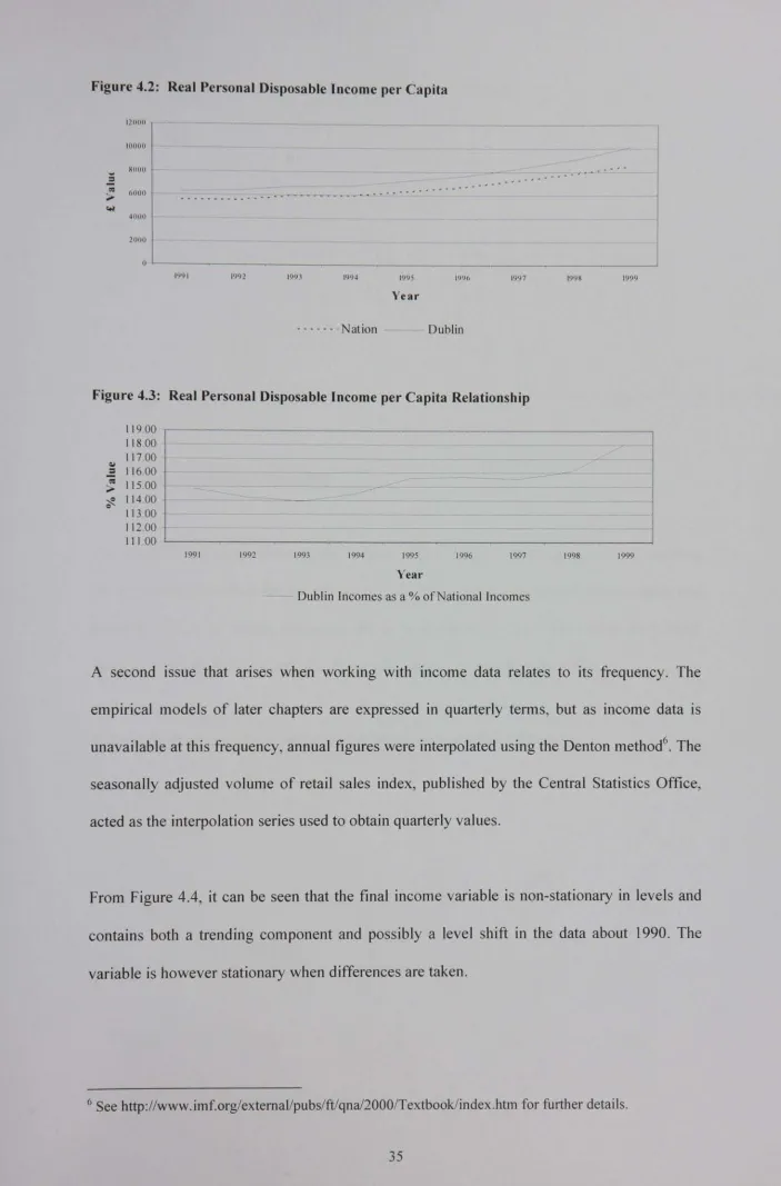 Figure 4.2: Real Personal Disposable Income per Capita